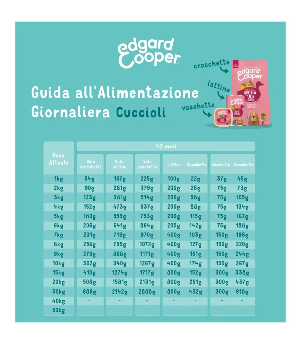Edgard & Cooper Puppy Carne Fresca Di Anatra E Pollo Allevati A Terra Senza Cereali 12 Kg 4 Edgard & Cooper Puppy Carne Fresca Di Anatra E Pollo Allevati A Terra Senza Cereali 12 Kg - immagine 2