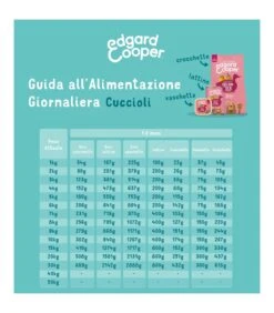Edgard & Cooper Puppy Carne Fresca Di Anatra E Pollo Allevati A Terra Senza Cereali 7 Kg -Cane Articoli Negozio edgard cooper puppy carne fresca di anatra e pollo allevati a terra senza cereali 7 kg 1